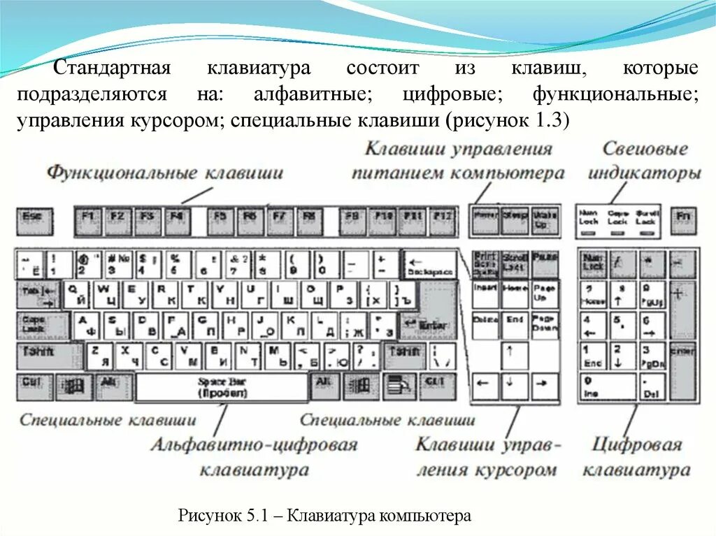 Клавиатура схема расположения клавиш Картинки ЧТО ДЕЛАЮТ КЛАВИШИ НА КЛАВИАТУРЕ