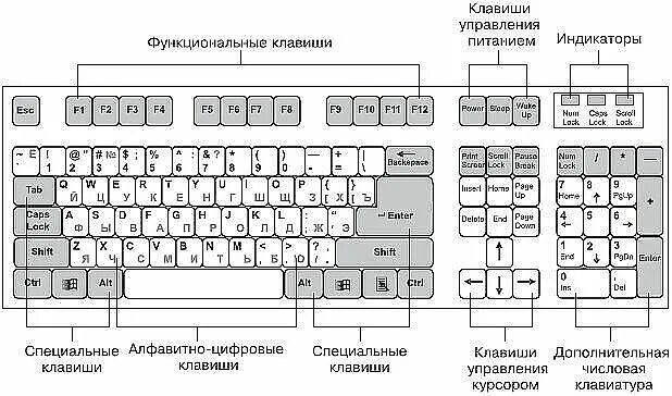 Клавиатура схема расположения клавиш Бесценные комбинации для ускорения работы 1 Клавиатура, Клавиатура компьютера, К