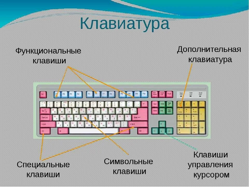 Клавиатура схема расположения клавиш Картинки ЧТО ДЕЛАЮТ КЛАВИШИ НА КЛАВИАТУРЕ