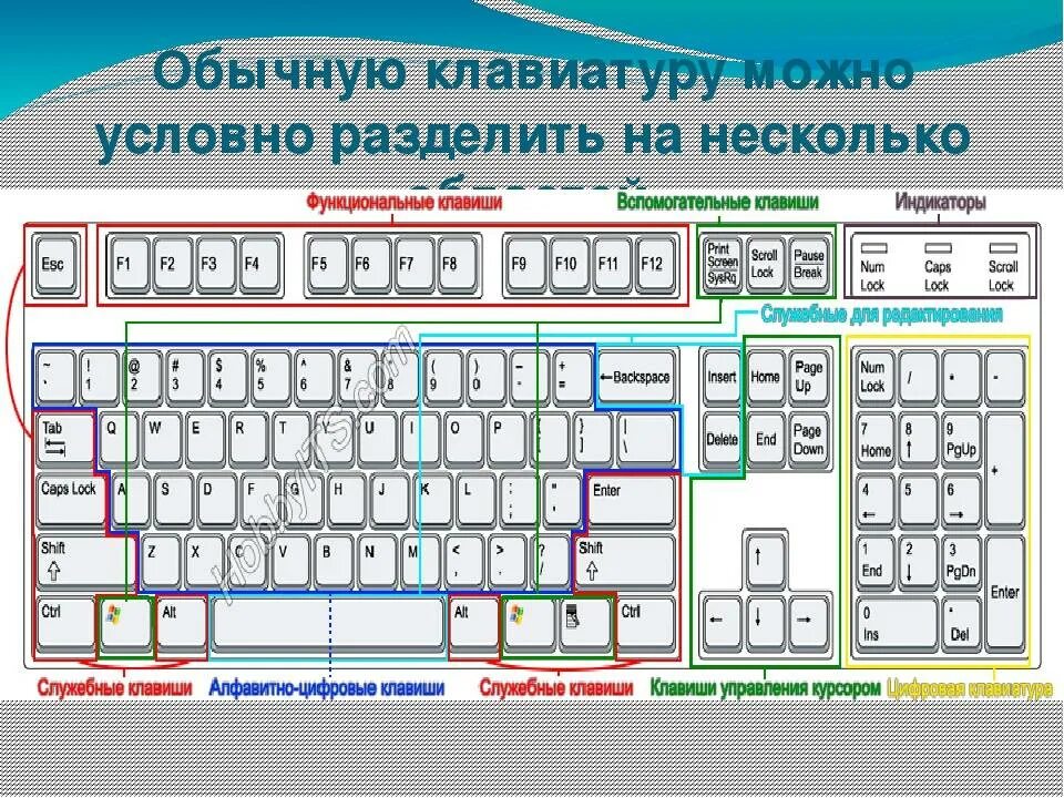 Клавиатура схема расположения клавиш На клавиатуре 1 0