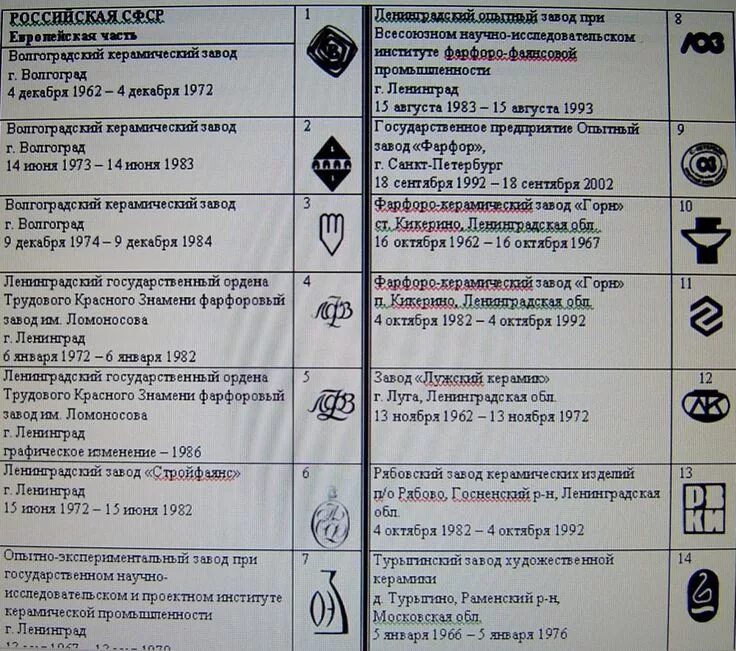 Клейма фарфоровых заводов ссср фото Клейма советских заводов Антиквариат, Винтажные этикетки, Заводы