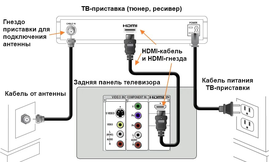 Кнопка подключения к телевизору Подключение проводов к телевизору