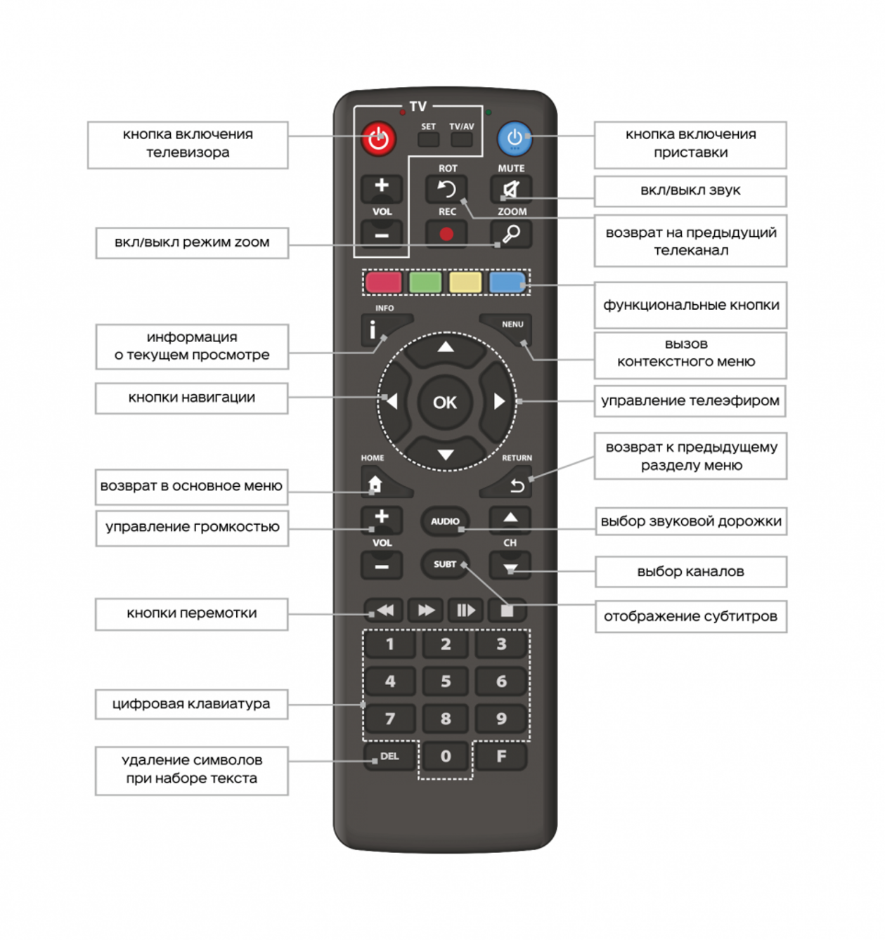 Кнопка подключения на пульте Сибирский медведь Новосибирск Интернет и ТВ в частный дом