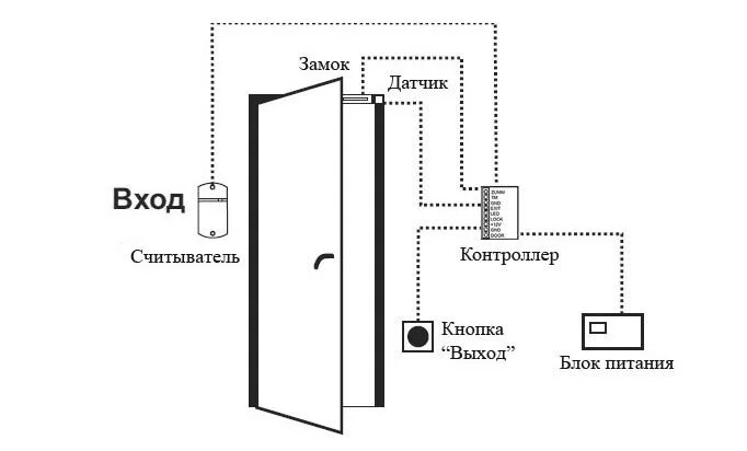 Кнопка выхода скуд подключение Системы контроля доступа в помещения по карточкам - установка пропускных систем 