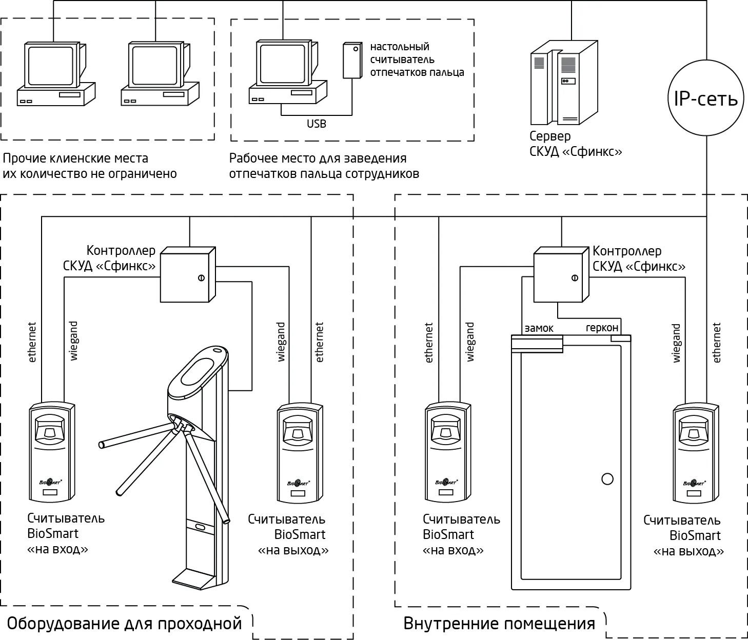Кнопка выхода скуд подключение Системы контроля и управления доступа - проектирование, монтаж, ПНР, обслуживани