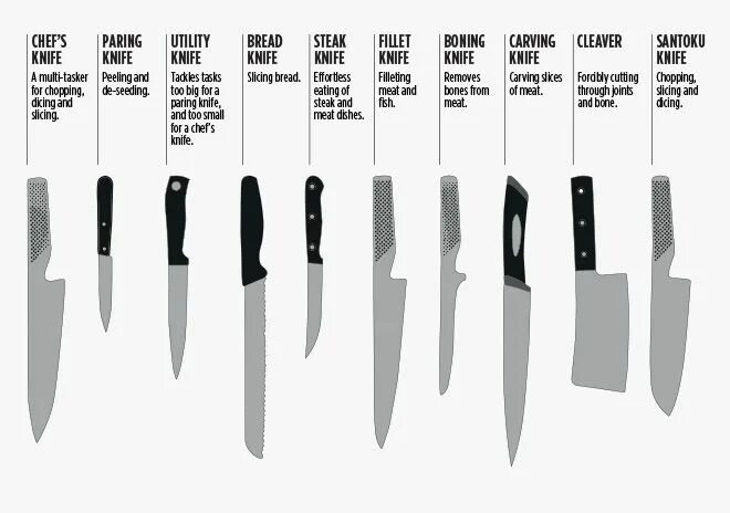 Кухонные ножи виды и назначение фото Slice and Dice with Confidence: How to Choose the Perfect Knife Yuppiechef Knife