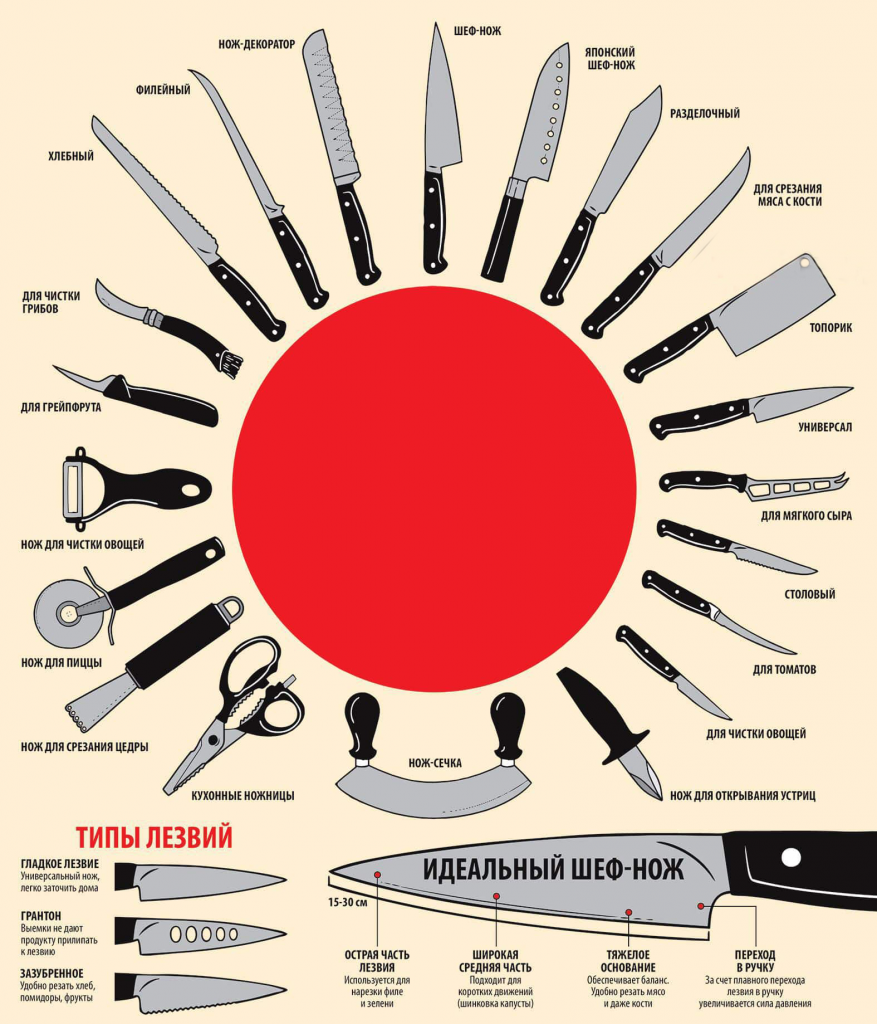Кухонные ножи виды и назначение фото Виды кухонных ножей