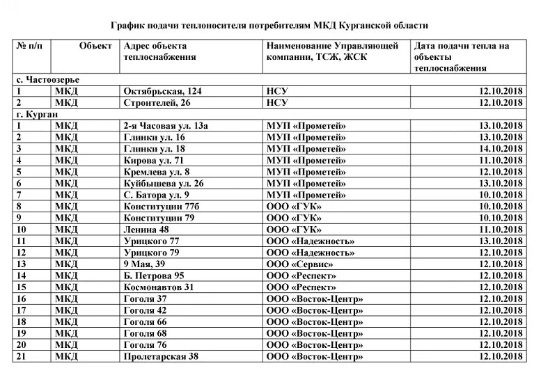 Квадра график подключения отопления В Кургане опубликовали график подключения домов к отоплению