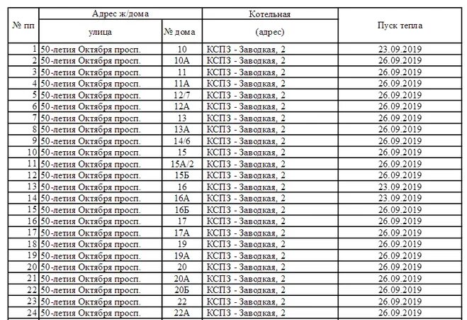 Квадра график подключения отопления липецк Когда включат отопление в Подольске осенью 2019 года?