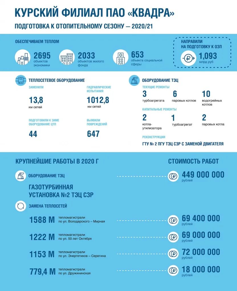 Квадра курск график подключения отопления 2024 Квадра" приступила к подаче тепла в Курске