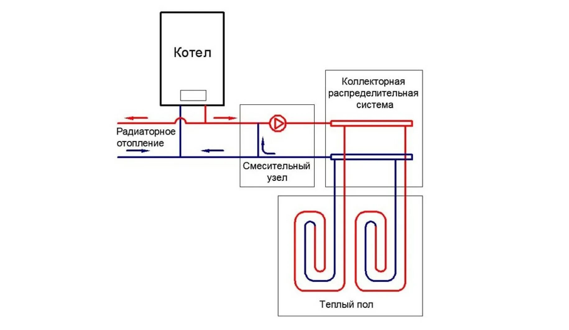 Квадрат тепла подключение Теплый пол водяной от газового котла - Схема теплого пола водяного в частном дом