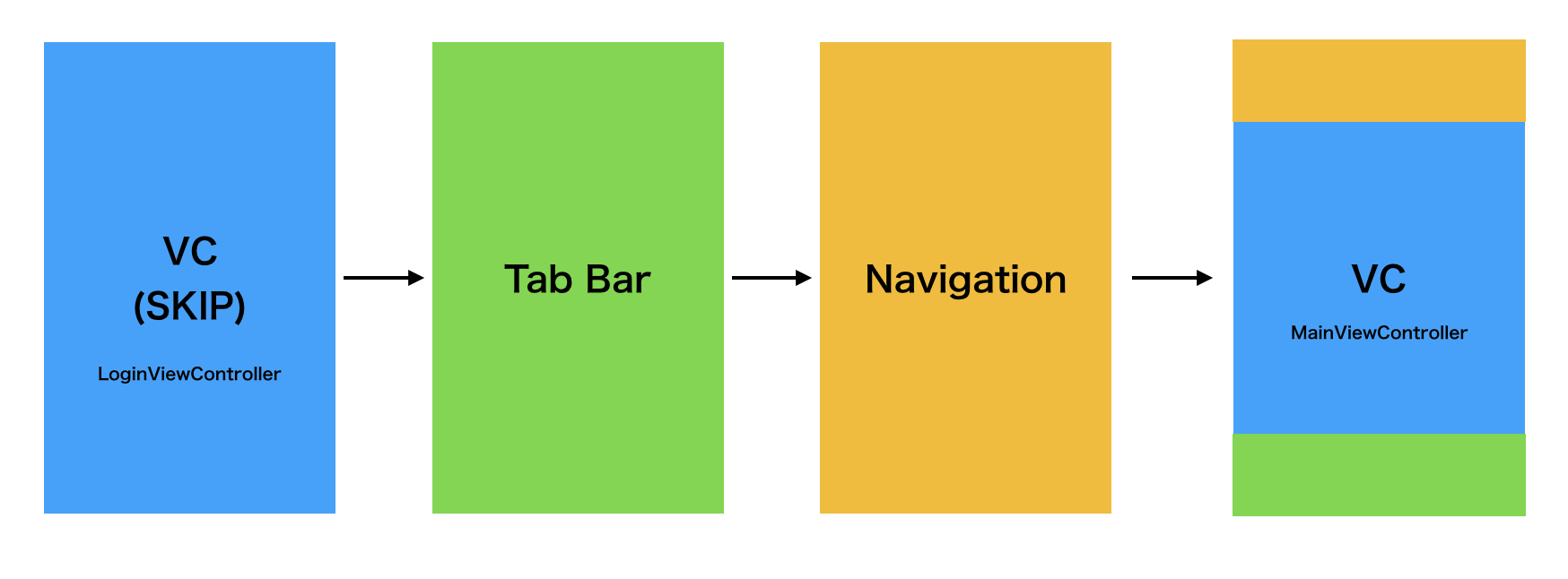 Квадробинг что это такое простыми словами фото ios - Skip login screen from scene delegate in tabbed bar navigation App - Stack