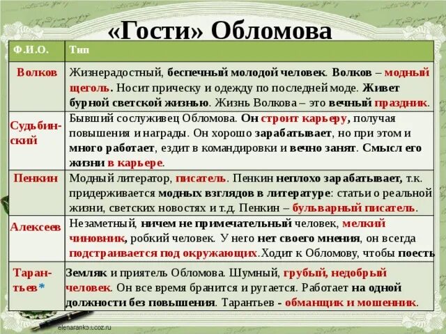 Квартира и интерьер обломова по 1 главе И.А.Гончаров "Обломов". Образ Обломова. Гости Обломова. Сон Обломова.