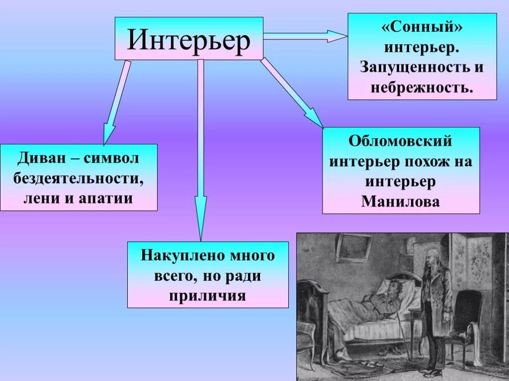 Квартира и интерьер обломова по 1 главе "Обломов" Гончаров И. А. презентация - скачать проект по литературе