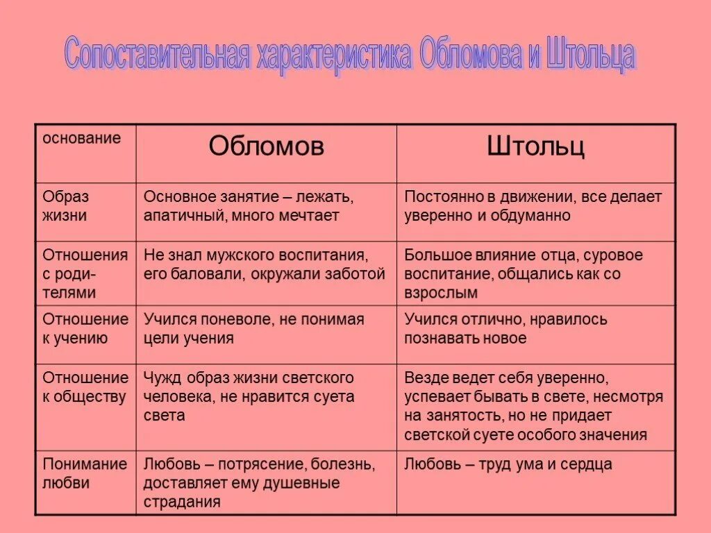 Квартира интерьер обломова в романе обломов Штольц характеристика героя обломов