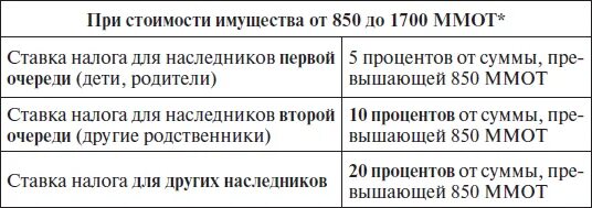 Квартира по наследству налог при оформлении наследства Налог на дарение и вступление в наследство. Штрафы и пени. ГИБДД, кредиты, ЖКХ, 