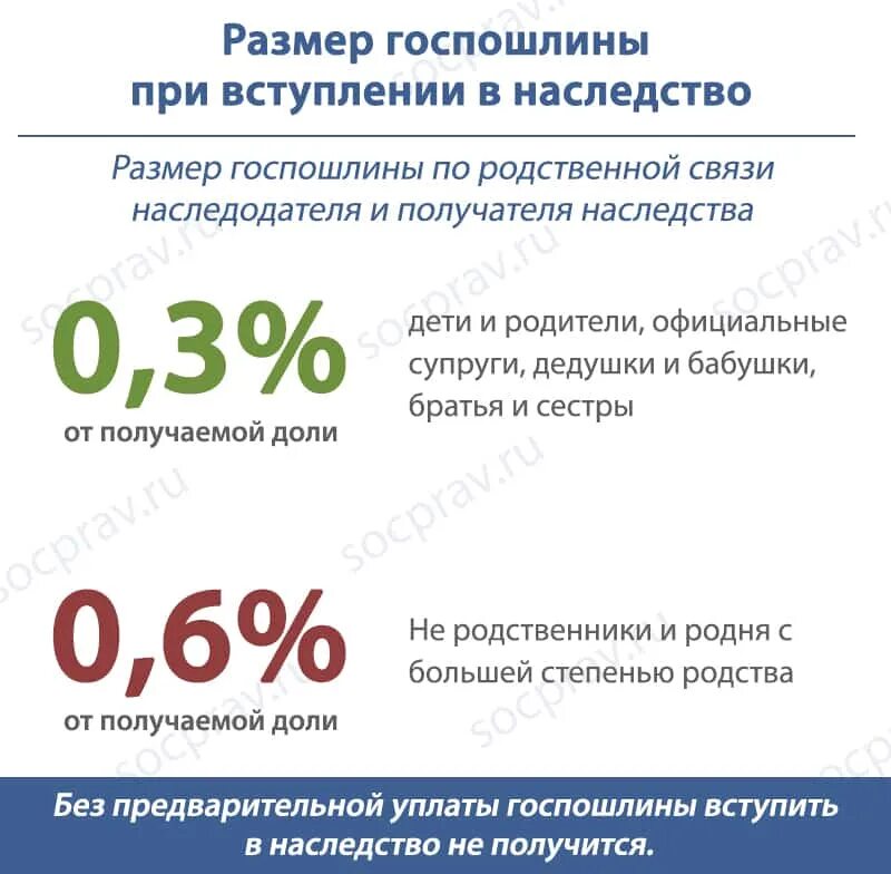 Квартира по наследству налог при оформлении наследства Стоимость оформления наследства у нотариуса в 2023 году Кабинет юриста