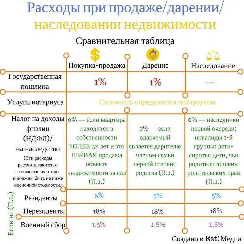 Квартира по наследству налог при оформлении наследства НДФЛ с наследства при продаже квартиры Система права