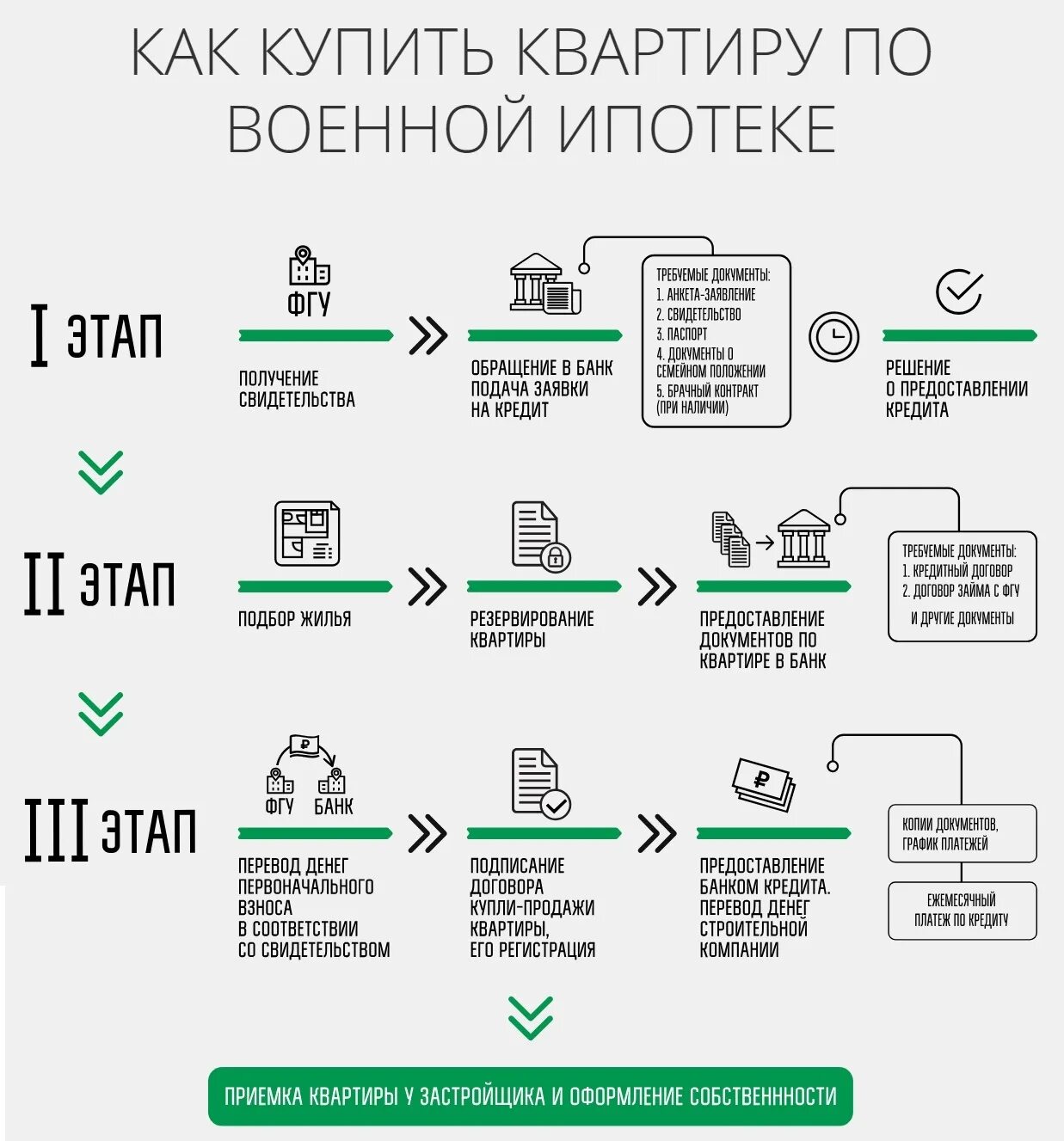 Квартира в ипотеку процесс оформления Сделка по покупке банка