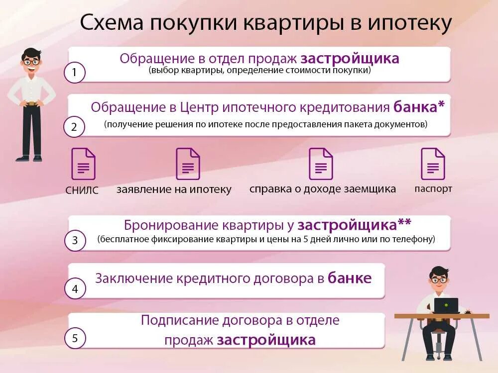 Квартира в ипотеку процесс оформления Как оформляется купля продажа квартиры через ипотеку Хорошие юристы