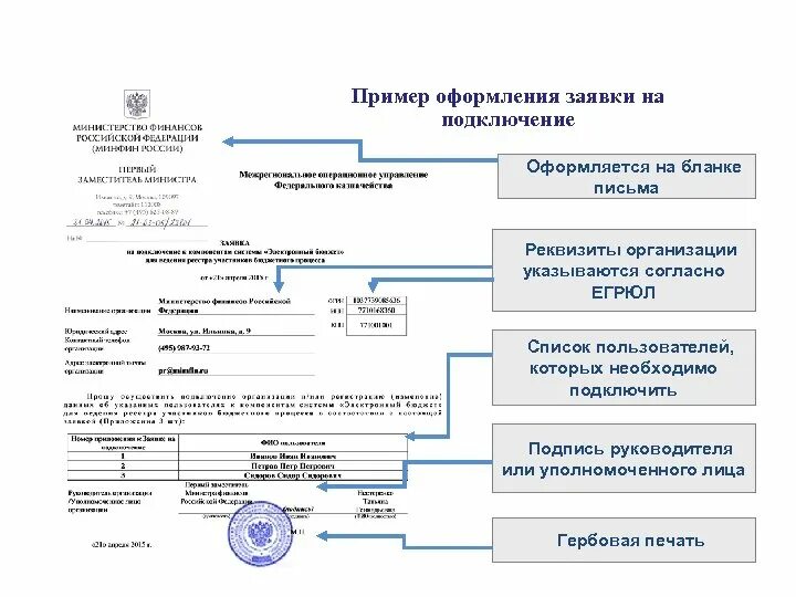 Квартира заявка на подключение Предоставление доступа к компонентам системы Электронный бюджет