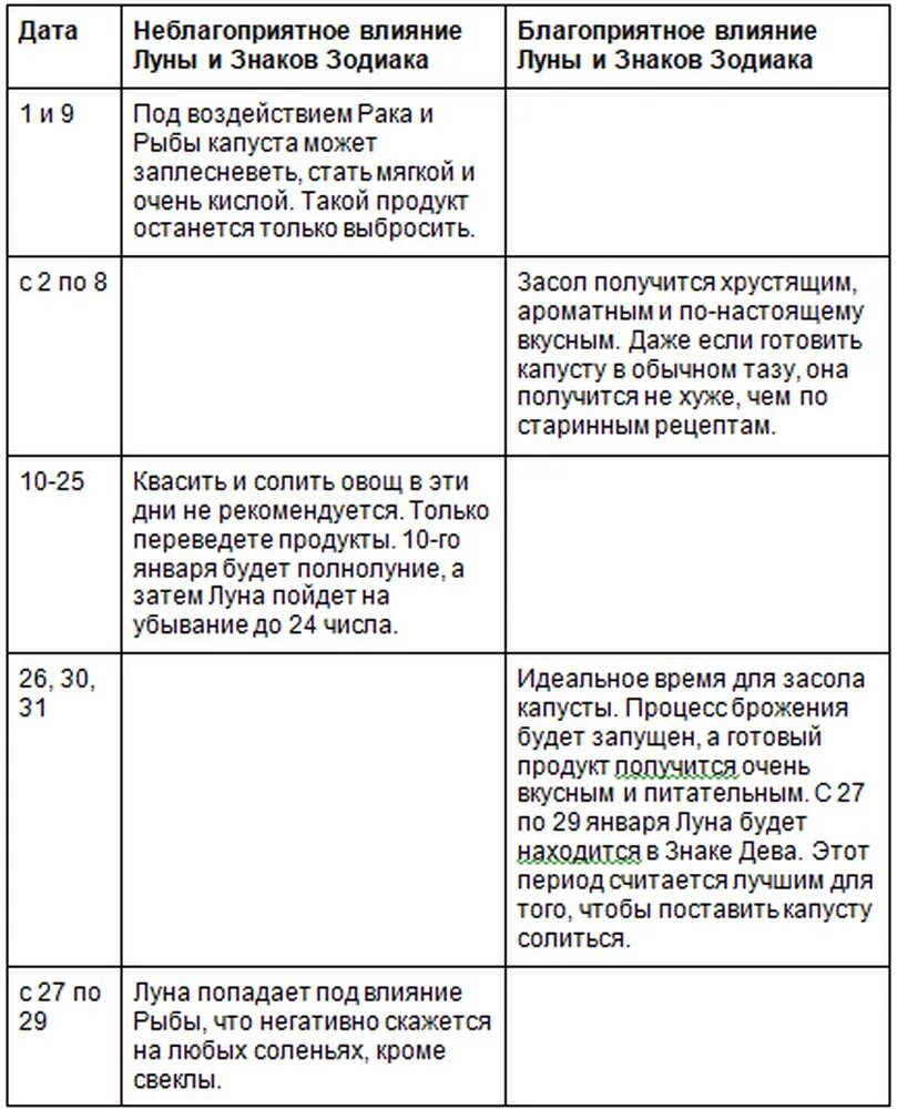 Квашение капусты по лунному календарю Когда солить капусту в январе 2020 года по лунному календарю: как правильно