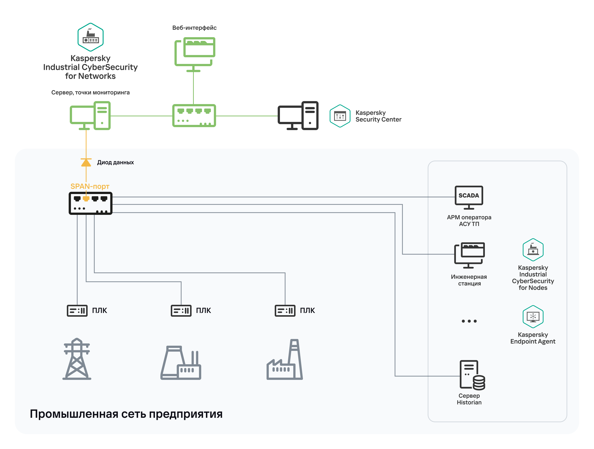 Квест 2 подключение к сети ограничено Подключение Kaspersky Industrial CyberSecurity for Networks к промышленной сети 