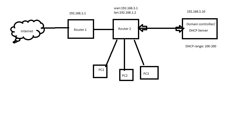 Квест 3 подключение к пк networking - I have a two routers, and the one is static and has 3 PCs connected