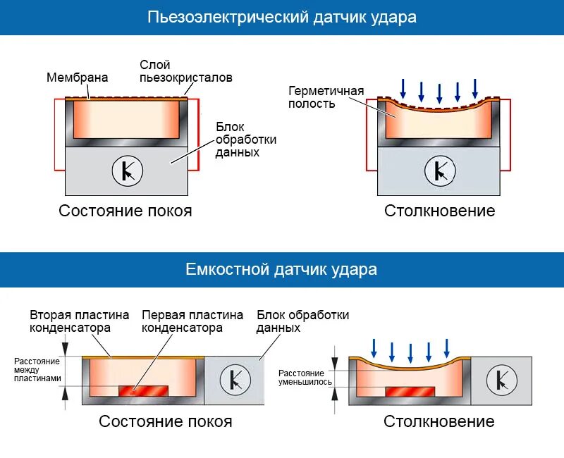 Пьезоэлектрические датчики подключение Система SRS автомобиля - autoleek