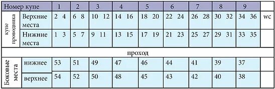Плацкартный вагон схема расположения мест нижний Нумерация мест в вагоне плацкарт - блог Санатории Кавказа