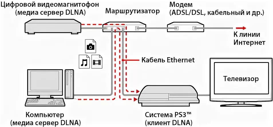 Плейстейшен 3 подключение к интернету PS3 ™ Подключение к медиа серверу