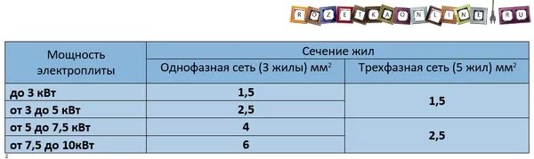 Плита индукционная какой кабель сечение для подключения Какой провод нужен для подключения электроплиты