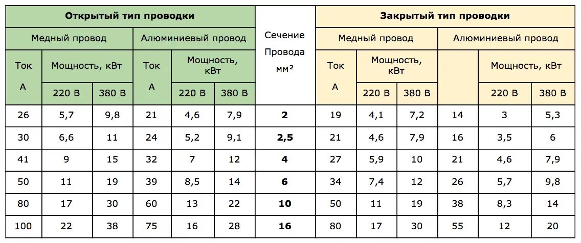 Плита индукционная какой кабель сечение для подключения Сечение кабеля на плиту