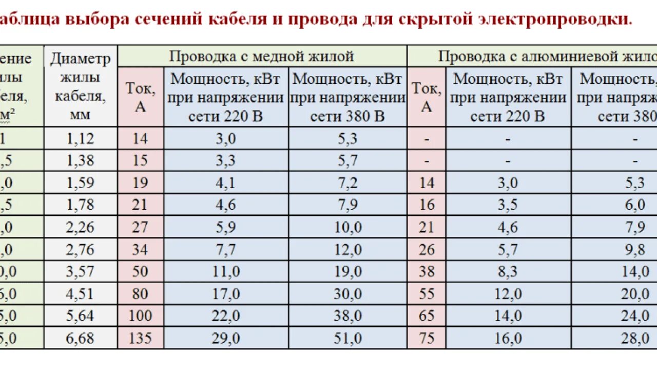 Плита индукционная какой кабель сечение для подключения Электрический провод сечение и мощность