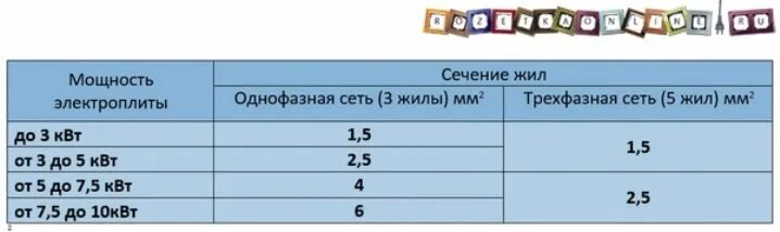 Плита индукционная какой кабель сечение для подключения Какое сечение провода на варочную панель: найдено 86 изображений