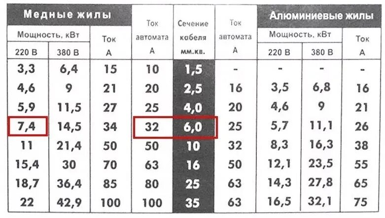 Плита индукционная какой кабель сечение для подключения Какое сечение кабеля нужно для подключения варочной панели