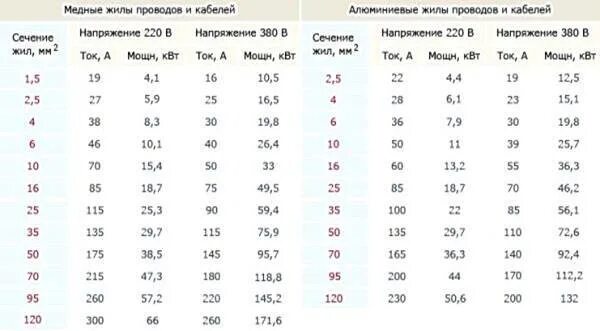 Плита индукционная какой кабель сечение для подключения Сечение для электроплиты