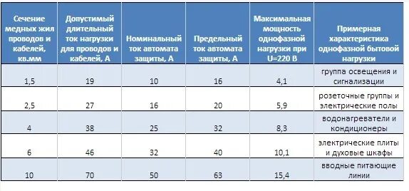 Плита индукционная какой кабель сечение для подключения Какое сечение провода для варочной панели: найдено 89 изображений