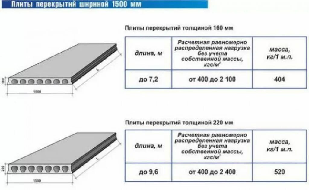 Плита перекрытия размеры фото Какие плиты перекрытия пустотные: размеры и ГОСТ для строительства частного дома