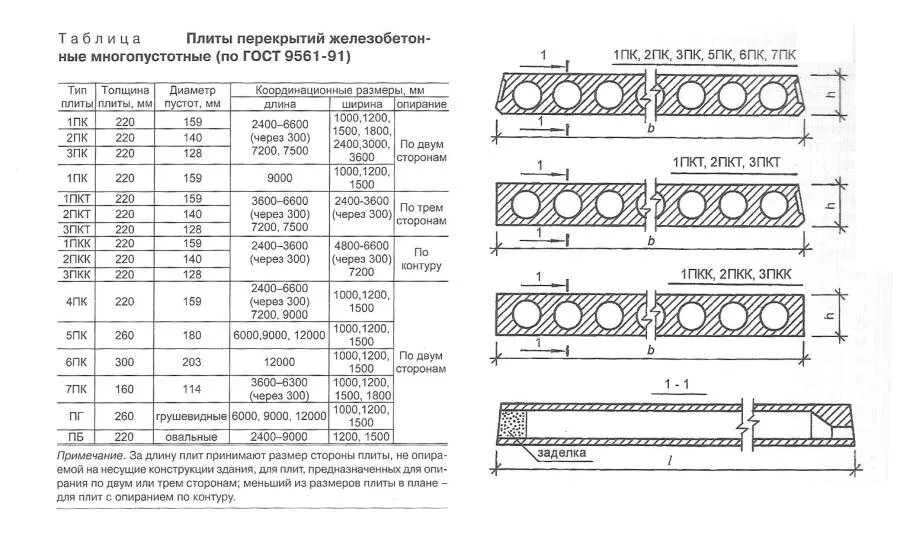 Плита перекрытия размеры фото Какие плиты перекрытия пустотные: размеры и ГОСТ для строительства частного дома