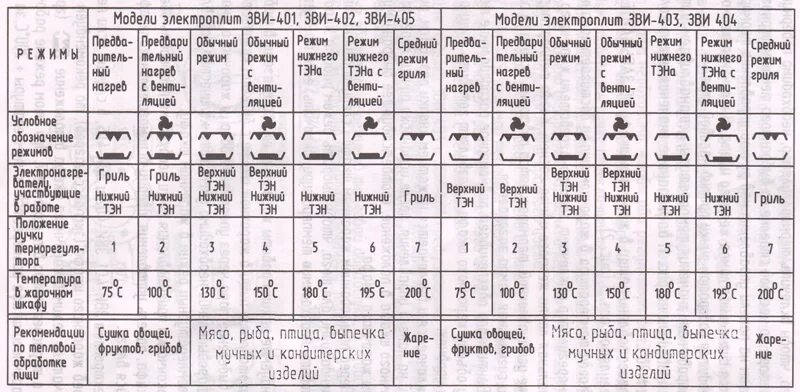Плита зви 427 режимы духовки инструкция фото ЭЛТА-401, ЭЛТА-402, ЭЛТА-403, ЭЛТА-404, ЭЛТА-405, ИАПФ.681913.009 РЭ - Руководст