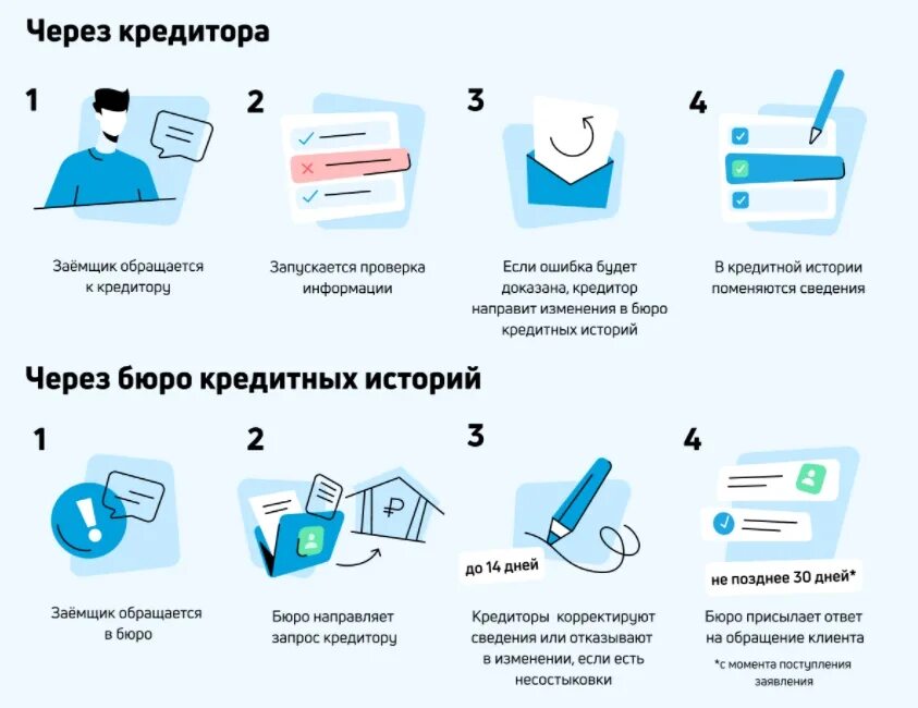 Плохая кредитная история фото В кредитной истории неправильно отображаются данные о кредите. Что делать? Проце