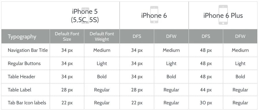Площадь текста на фото iOS 8 Design Cheat Sheet for iPhone 6 and iPhone 6 Plus Mobile app design, Desig