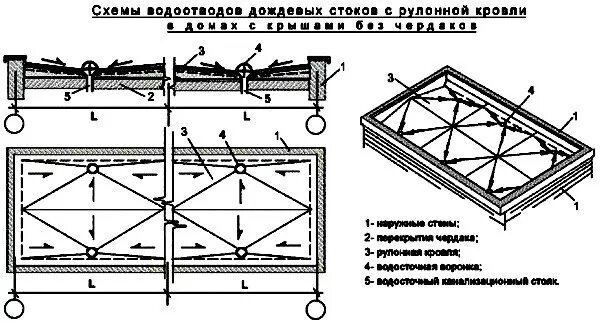Плоская кровля в частном доме конструкция чертеж Как правильно подобрать и смонтировать водосточные воронки для плоской кровли?