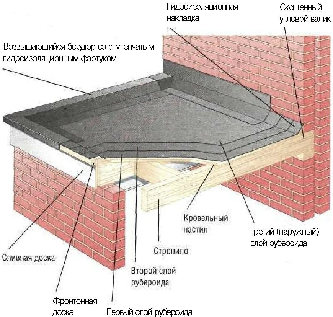 Плоская кровля в частном доме конструкция чертеж Рубероид - кровельный рулонный материал