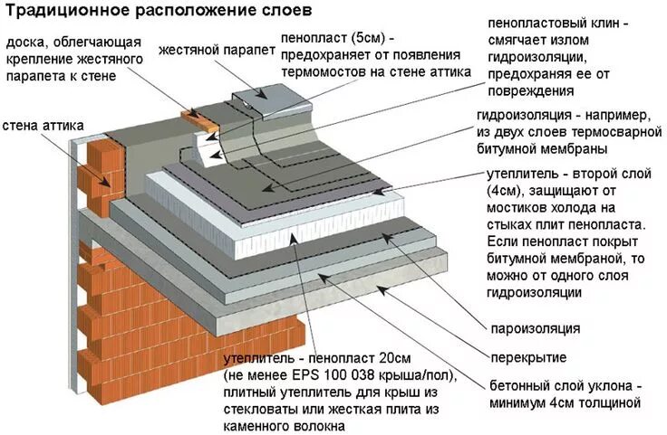 Плоская кровля в частном доме конструкция чертеж Устройство плоской кровли, структура кровельного пирога, схемы и фото Roof const