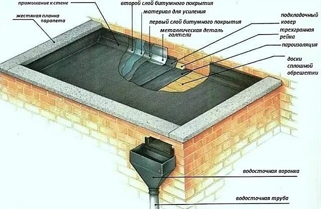 Плоская кровля в частном доме конструкция чертеж Все о гибкой черепице Что такой гибкая черепица Какая гибкая черепица лучше Где 