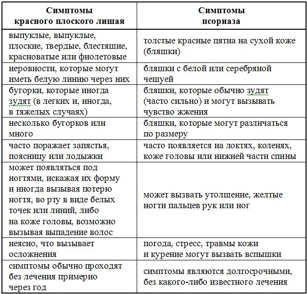 Плоский лишай фото лечение Что нужно знать о красном плоском лишае и псориазе