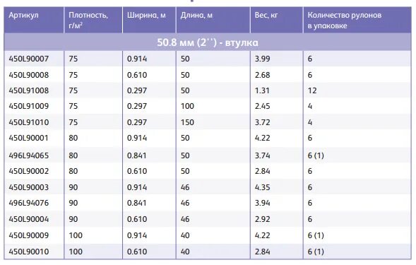 Плотность бумаги для фото на документы Бумага для ч/б печати без покрытия, 75 г/м2, 0.914x50 м, в упаковке 450L90500 ку