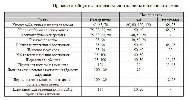 Плотность ткани фото Соответствие номеров игл для швейной машины и номеров нитей? Стежки, Нитки, Ткан